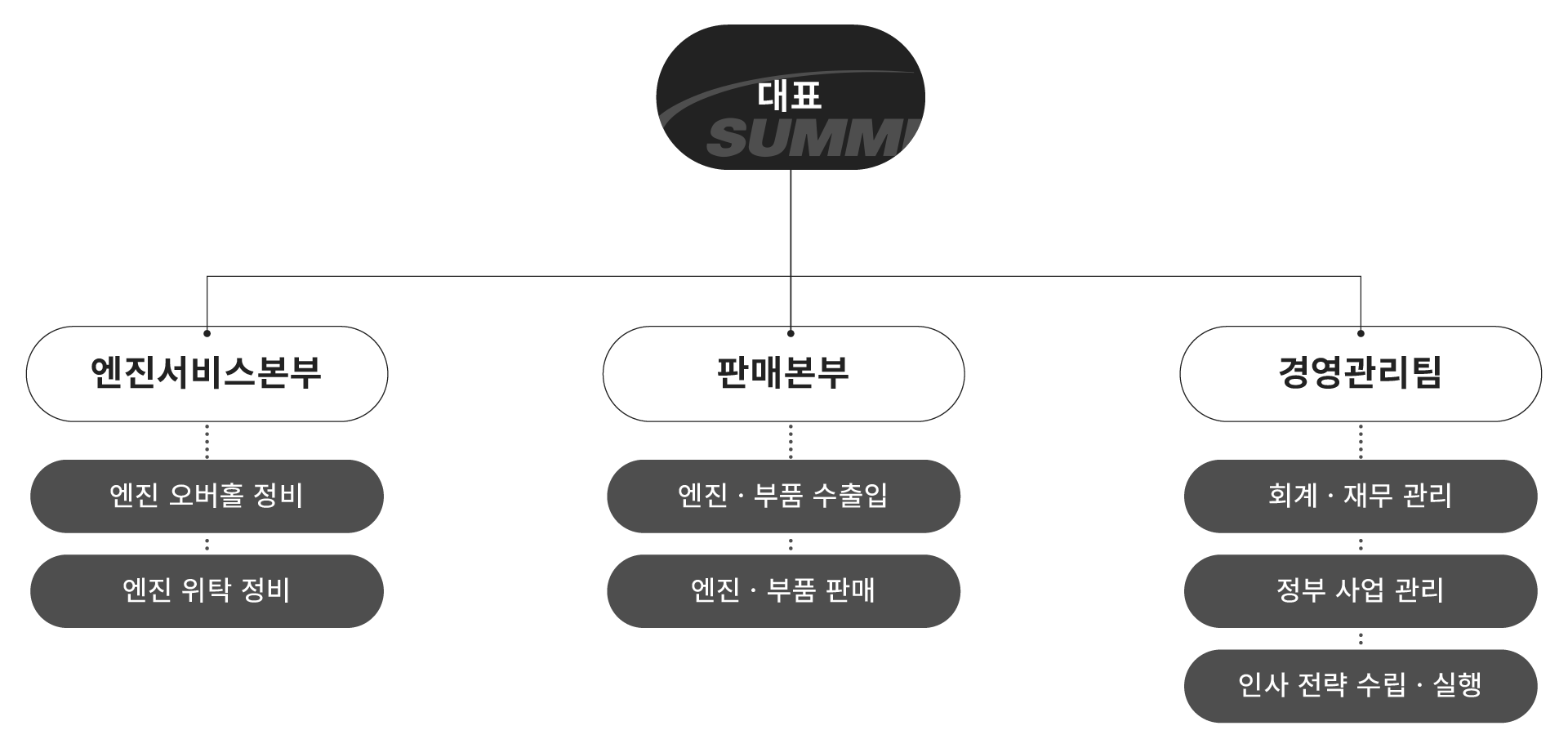 조직도